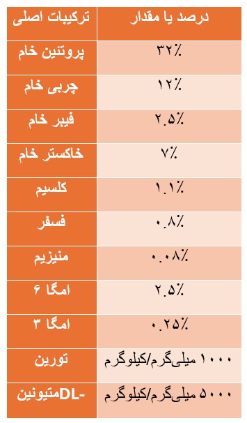 ترکیبات و آنالیز غذایی غذا خشک گربه بالغ هپی کت مدل مینکاس یورینری، پت شاپ پیروز، پیروز پت