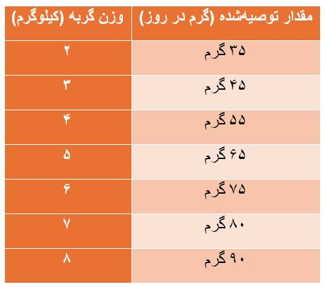 جدول میزان مصرف روزانه غذا خشک گربه بالغ هپی کت مدل مینکاس یورینری، پت شاپ پیروز، پیروز پت