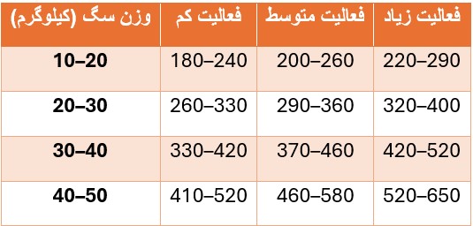 راهنمای تغذیه و میزان مصرف روزانه غذای خشک سگ بالغ نژاد متوسط و بزرگ رفلکس پلاس با طعم مرغ