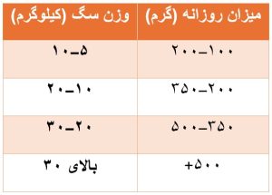 راهنمای میزان مصرف غذا خشک سگ بالغ رفلکس با طعم بره ، برنج و سبزیجات