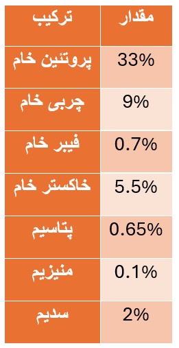 ترکیبات و ارزش غذایی غذا خشک گربه بالغ هپی کت مدل مینکاس استرلایز مخصوص گربه عقیم شده، پت شاپ پیروز، پیروز پت