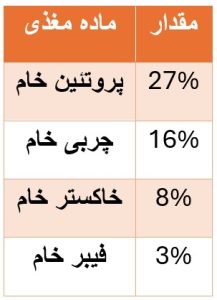 ترکیبات اصلی غذا خشک سگ بالغ نژاد کوچک رفلکس با طعم مرغ و برنج