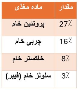 ترکیبات مغذی اصلی
