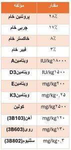 ارزشهای تغذیهای غذا خشک سگ بالغ رفلکس با طعم بره ، برنج و سبزیجات پیروز پت
