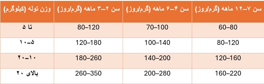 راهنمای مصرف و میزان غذادهی غذای خشک توله‌ سگ رفلکس