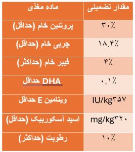 آنالیز تغذیه‌ای پوچ توله سگ نژاد متوسط رویال کنین 