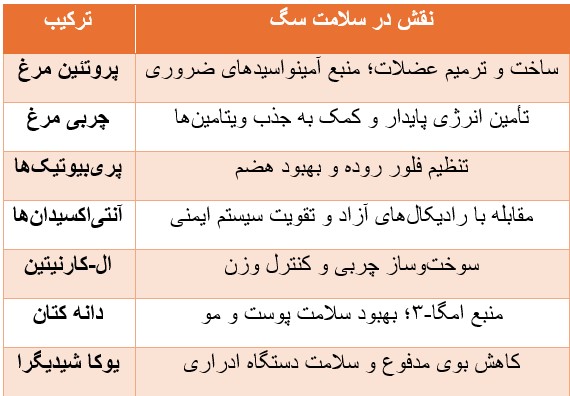 نقش هر یک از ترکیبات غذای خشک سگ بالغ نژاد متوسط و بزرگ رفلکس