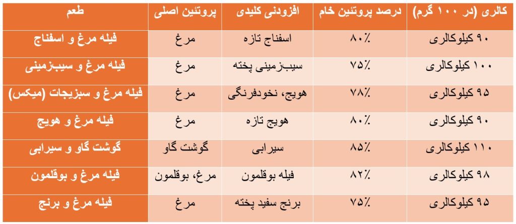 جدول مقایسه طعم های کنسرو سگ فاکس، پت شاپ پیروز، پیروز پت