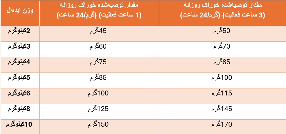 راهنمای تغذیه غذای خشک سگ بالغ نژاد کوچک هپی داگ ( پیروز پت )