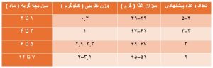 جدول راهنمای مصرف روزانه رویال کنین کیتن بر اساس سن و وزن
