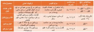 جدول اطلاعات خلاصه محصول غذای خشک بچه گربه رویال کنین، پت شاپ پیروز، پیروز پت