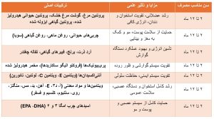 جدول ترکیبات تخصصی غذای خشک بچه گربه کیتن رویال کنین، پیروز پت، پت شاپ پیروز