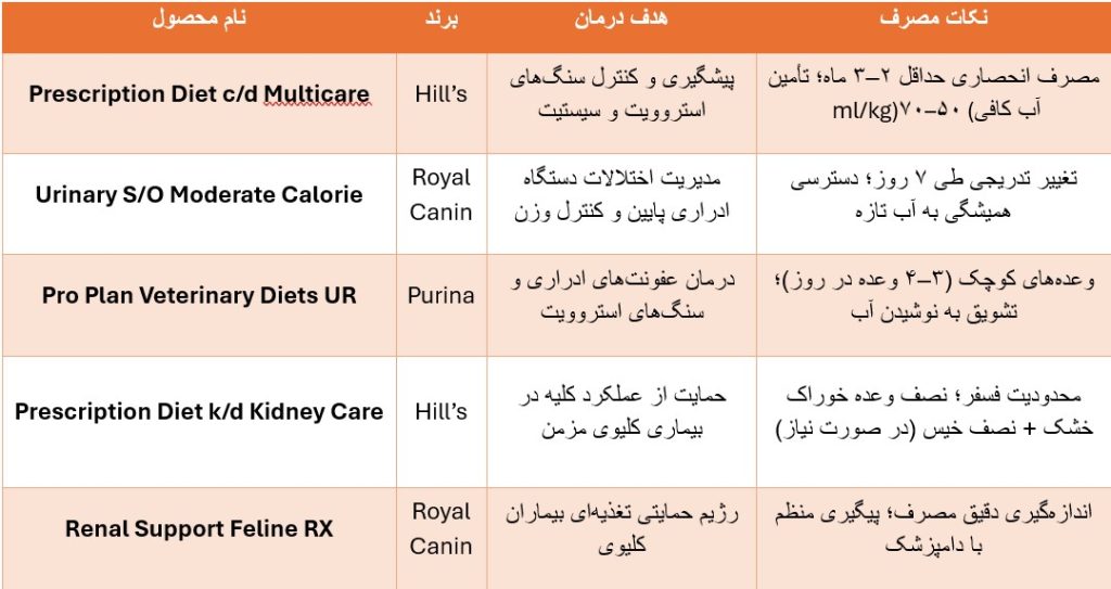 جدول مقایسه اجمالی غذا خشک درمانی گربه