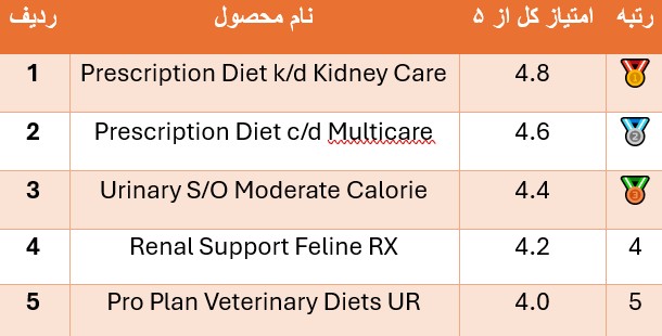امتیازدهی و رتبهبندی کیفی غذا خشک درمانی
