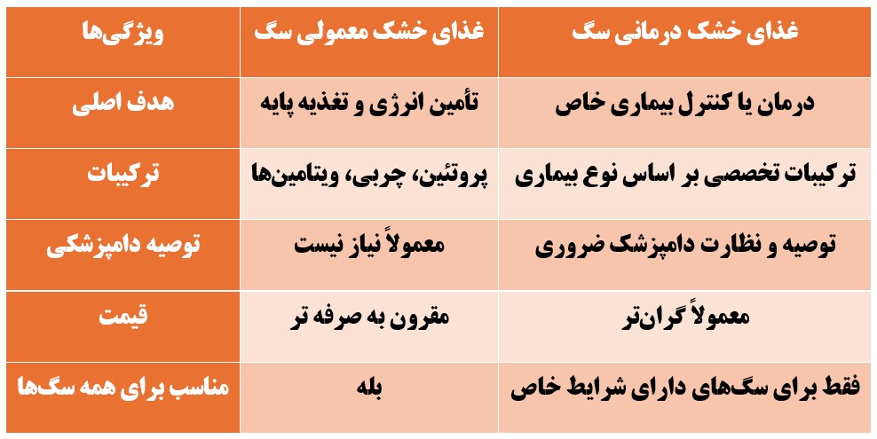 تفاوتهای بین غذای خشک درمانی و غذای معمولی سگ