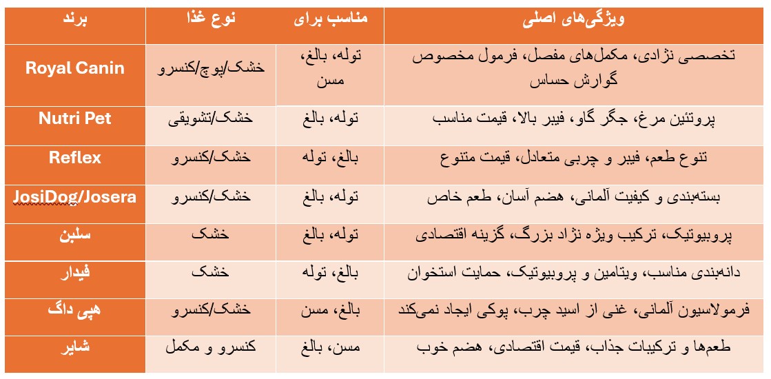 برندهای معتبر غذای سگ موجود در بازار ایران، پت شاپ پیروز