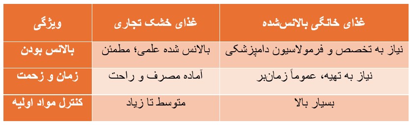 معیارهای انتخاب غذای خشک تجاری یا خانگی، پت شاپ پیروز