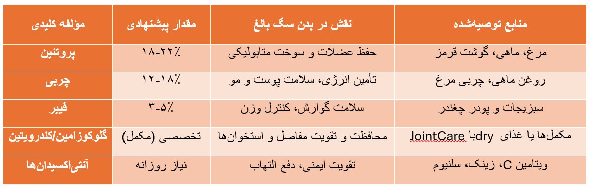 نیازهای تغذیه‌ای سگ بالغ ژرمن شپرد، پت شاپ پیروز
